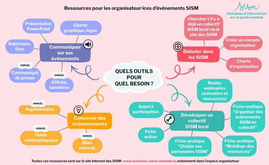 Carte mentale ressources SISM avec fiche pratique ressources
