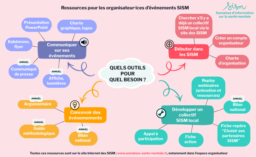 Mind map Ressources SISM